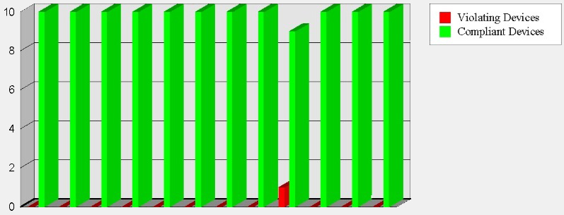 TSCM Technology WLAN chart