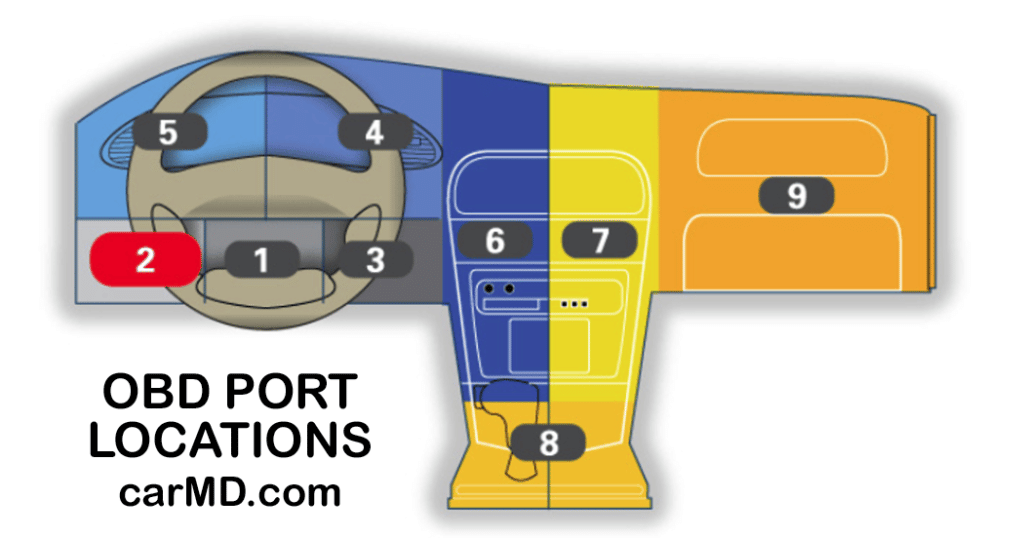 OBD ort locations in a vehicle.