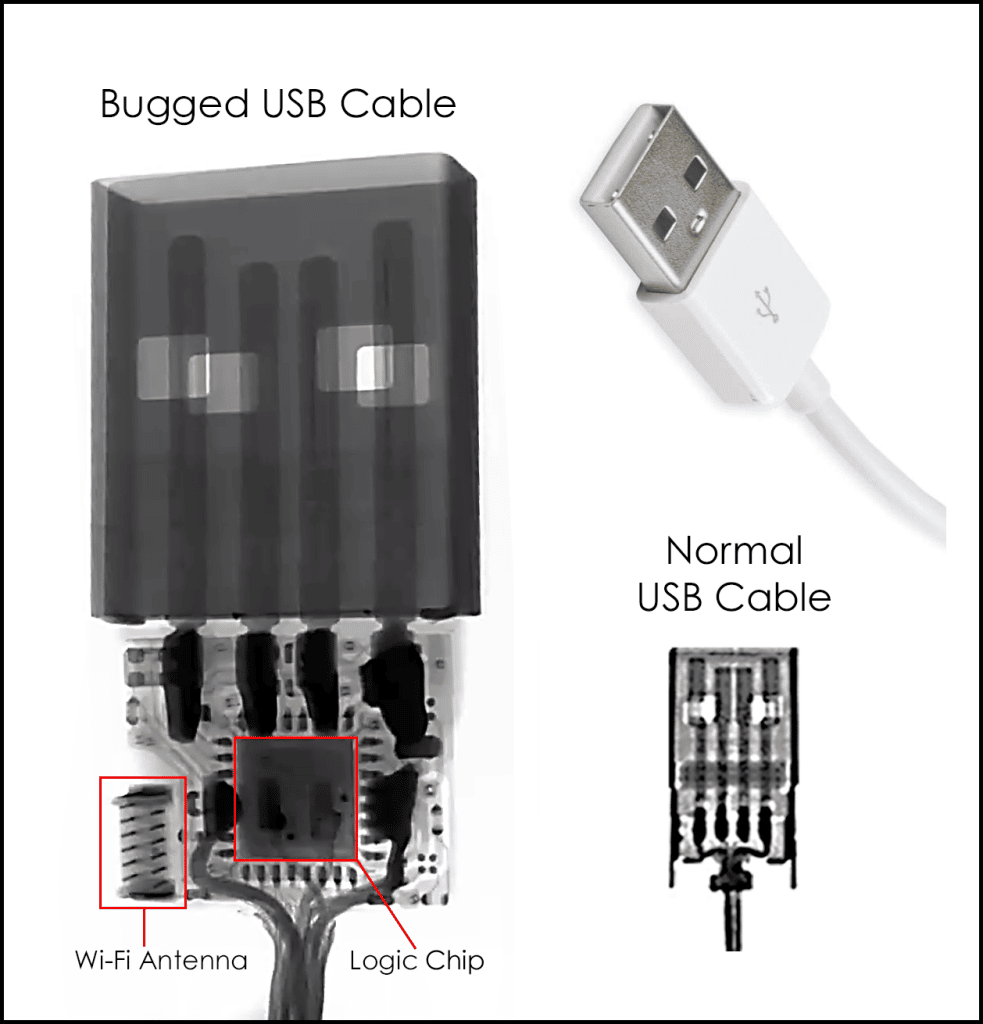 X-ray comparison of a bugged USB cable and a normal USB cable.