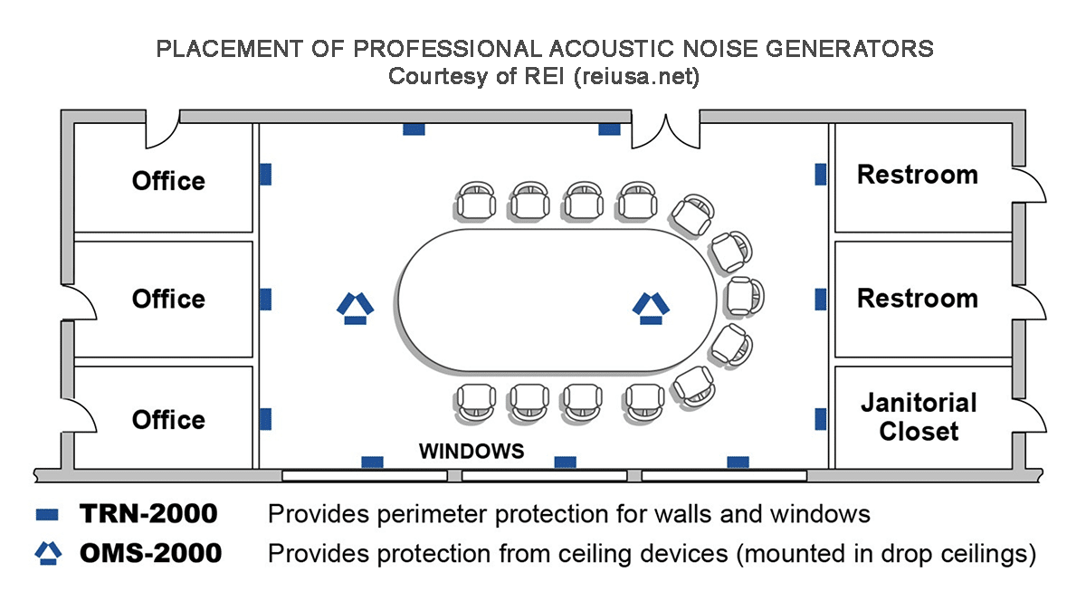 Placement of Professional White Noise Generators to counter eavesdropping super hearing.